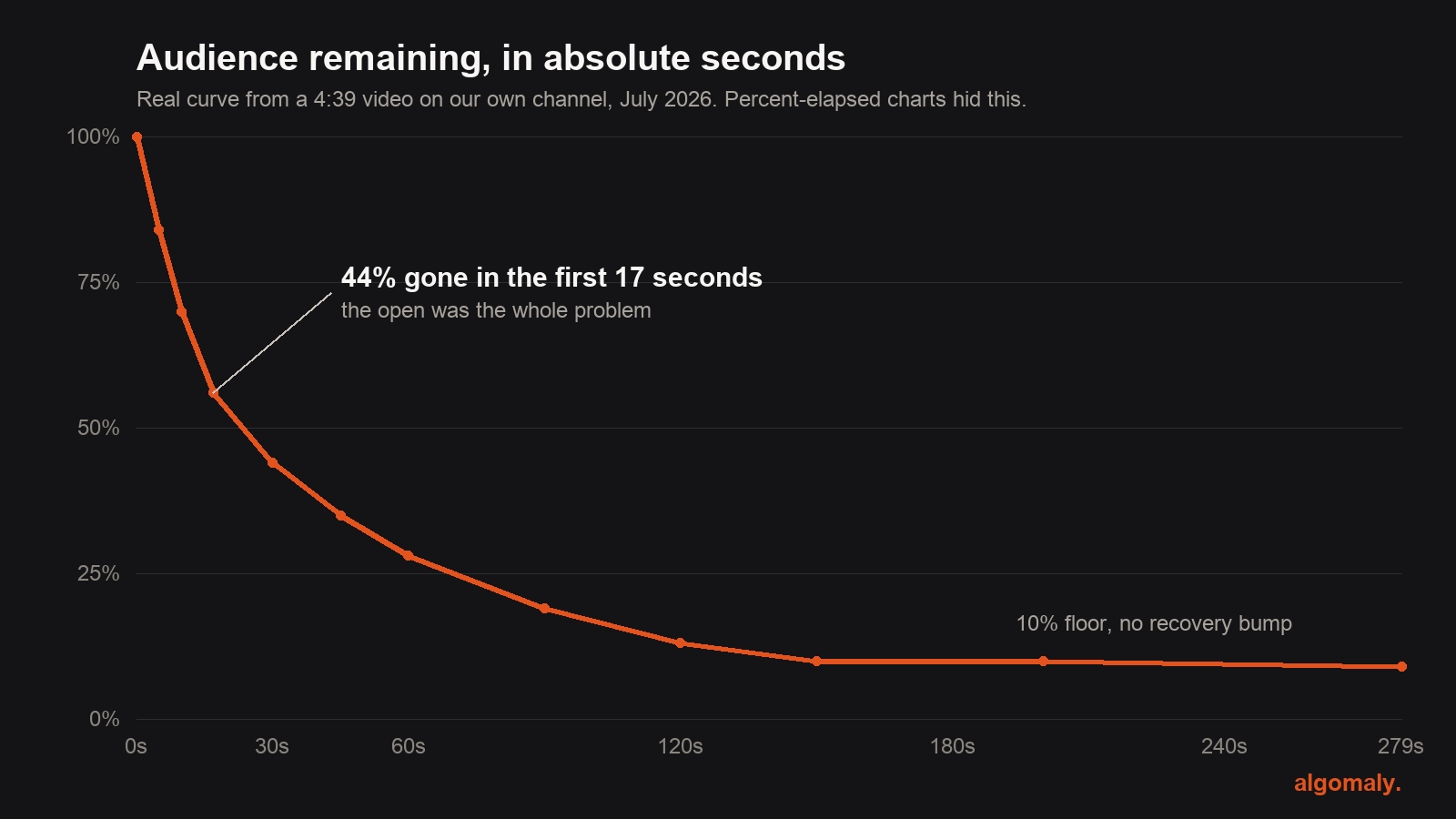 Retention chart in absolute seconds: 44% of viewers gone in the first 17 seconds, bleeding to a 10% floor with no recovery bump